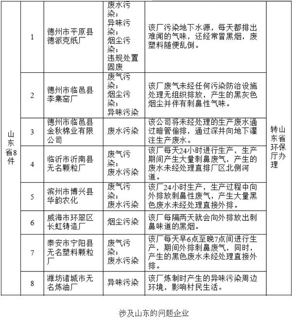 環(huán)保部通報3月群眾舉報情況 山東8家企業(yè)被調查